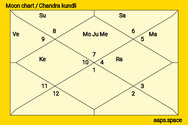 Celina Jaitly chandra kundli or moon chart